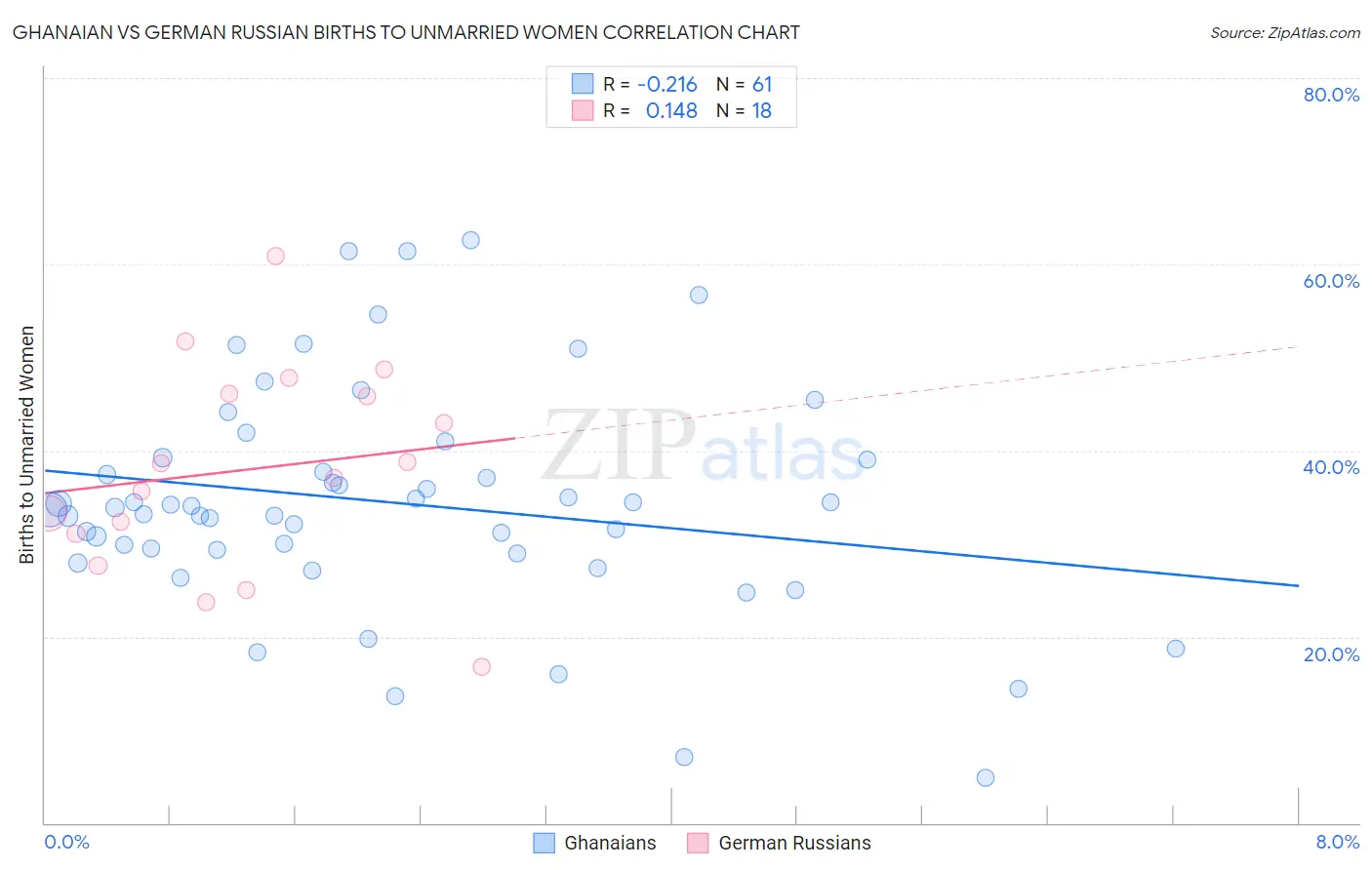 Ghanaian vs German Russian Births to Unmarried Women