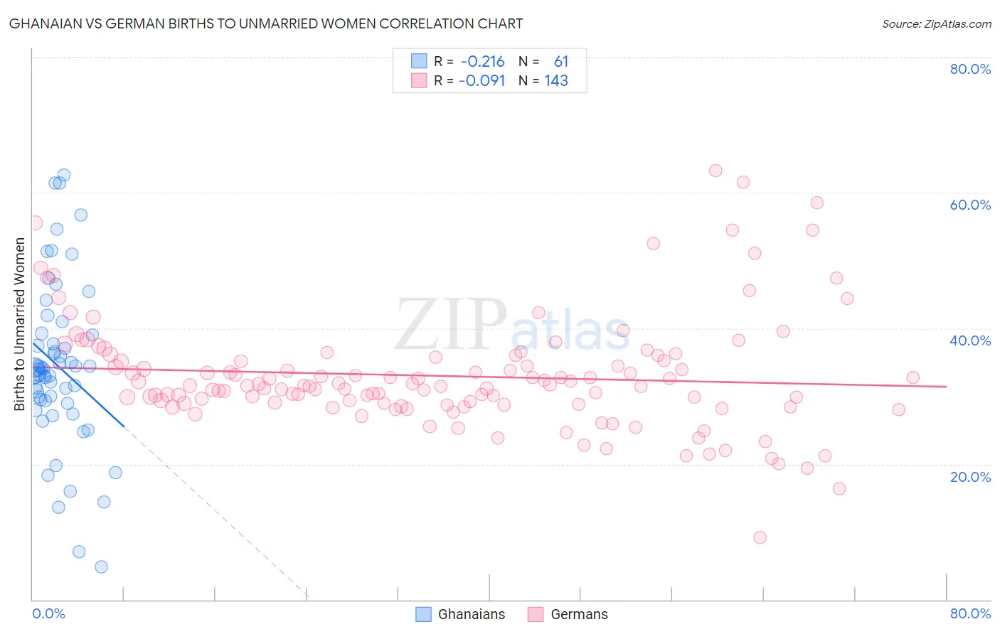 Ghanaian vs German Births to Unmarried Women