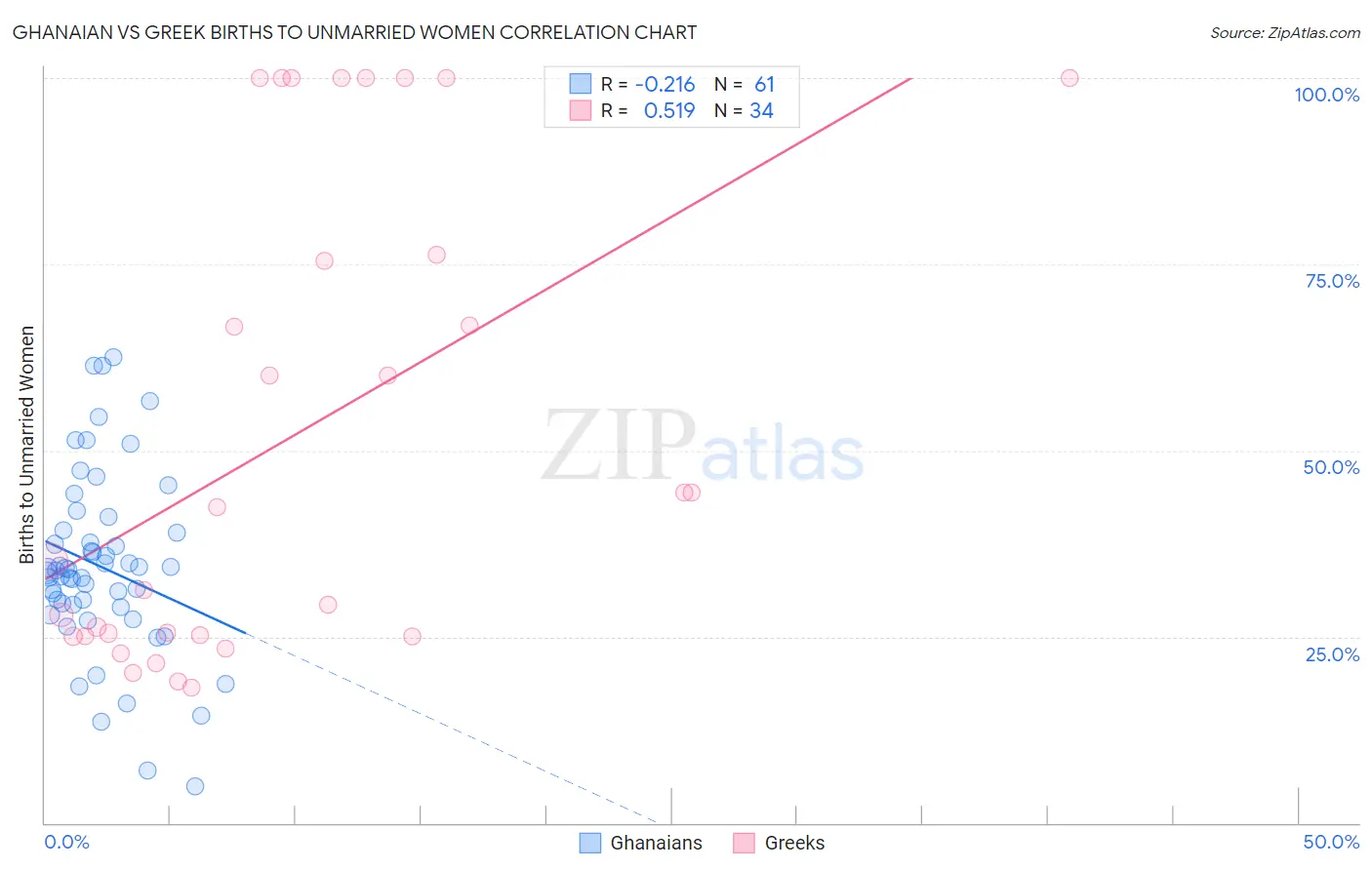 Ghanaian vs Greek Births to Unmarried Women