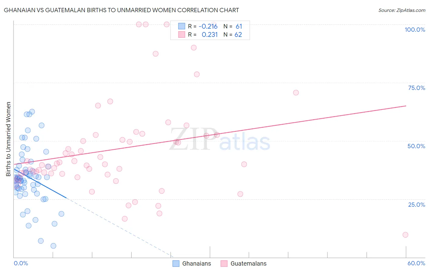 Ghanaian vs Guatemalan Births to Unmarried Women