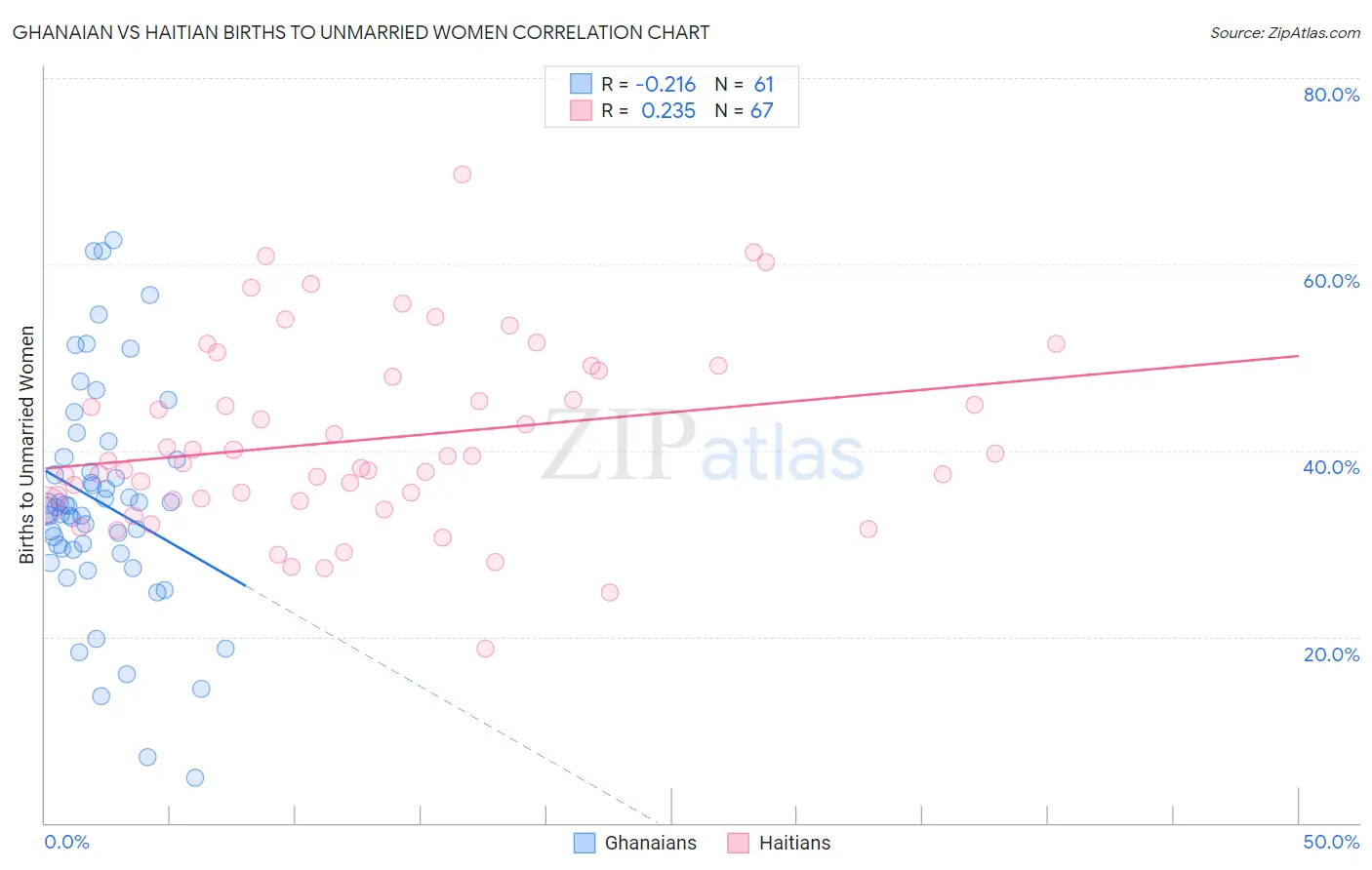 Ghanaian vs Haitian Births to Unmarried Women
