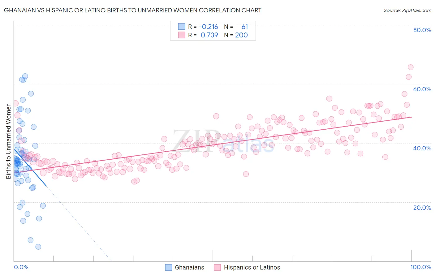 Ghanaian vs Hispanic or Latino Births to Unmarried Women