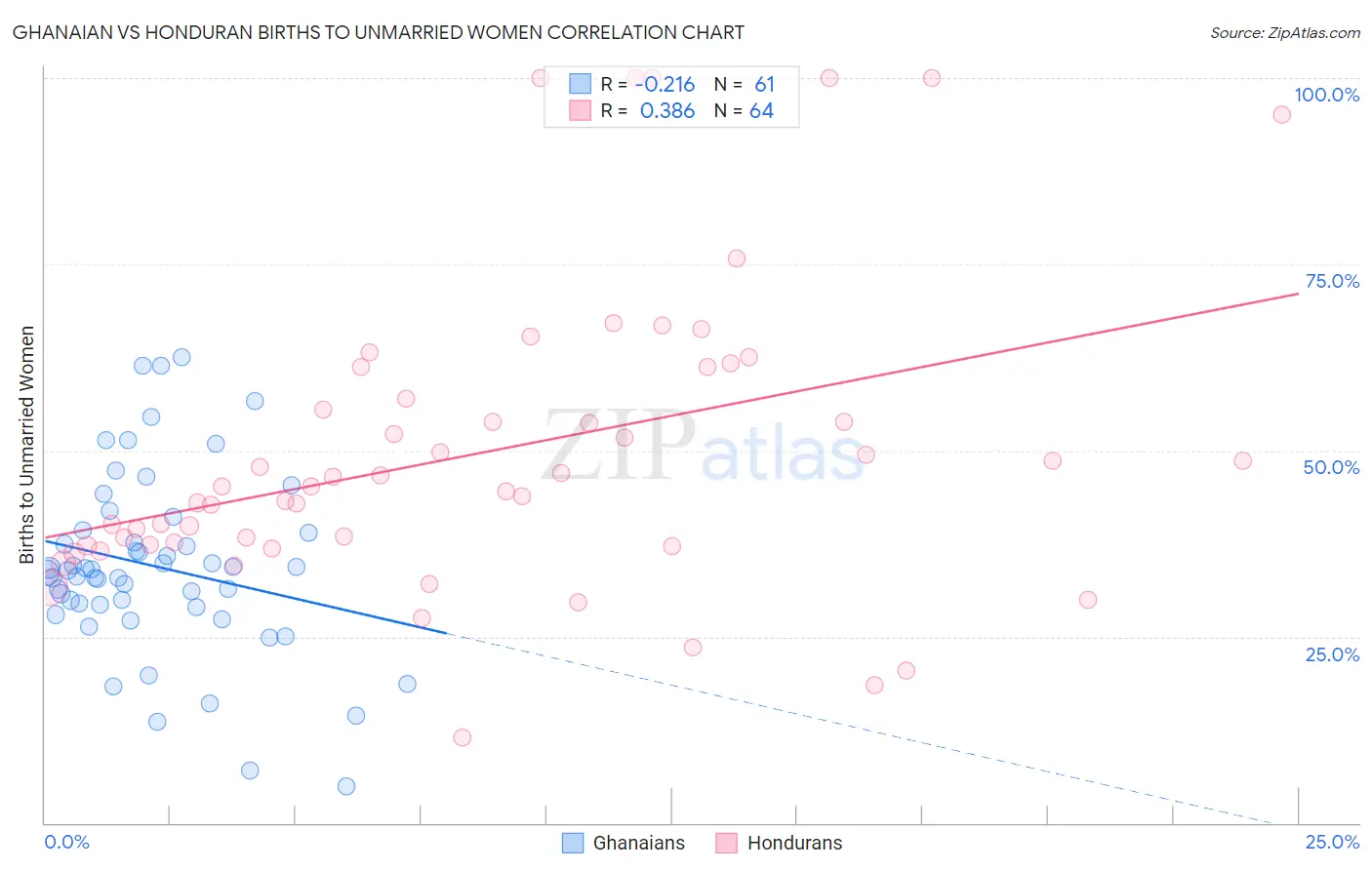 Ghanaian vs Honduran Births to Unmarried Women