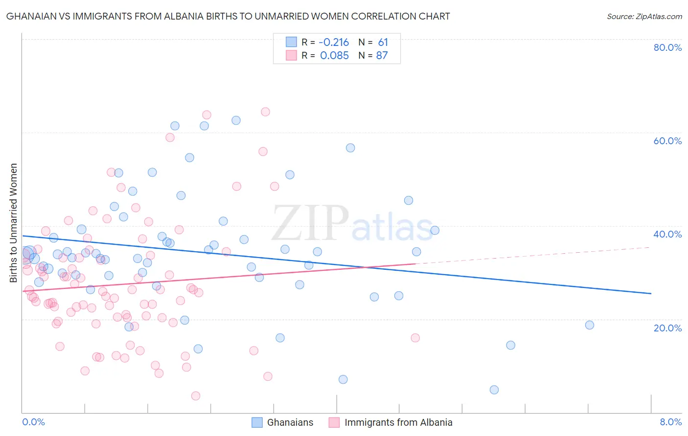 Ghanaian vs Immigrants from Albania Births to Unmarried Women