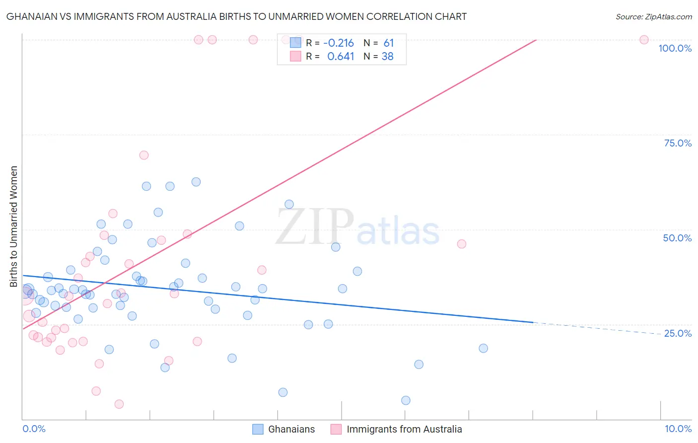 Ghanaian vs Immigrants from Australia Births to Unmarried Women