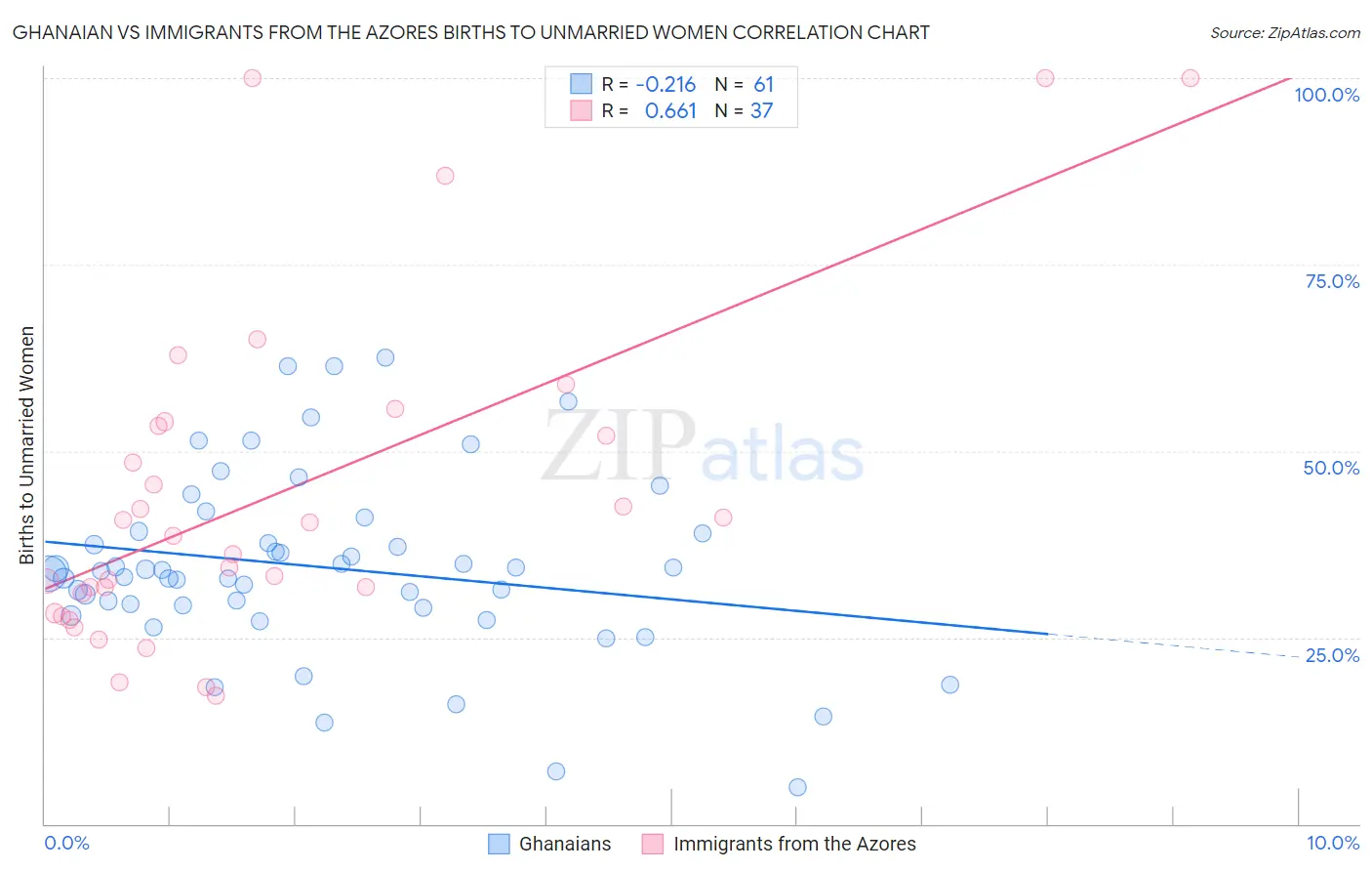 Ghanaian vs Immigrants from the Azores Births to Unmarried Women