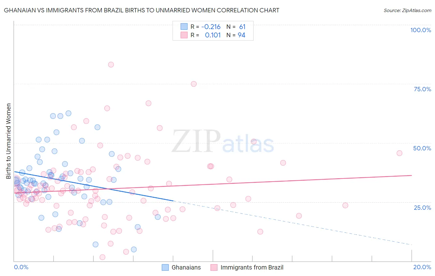 Ghanaian vs Immigrants from Brazil Births to Unmarried Women