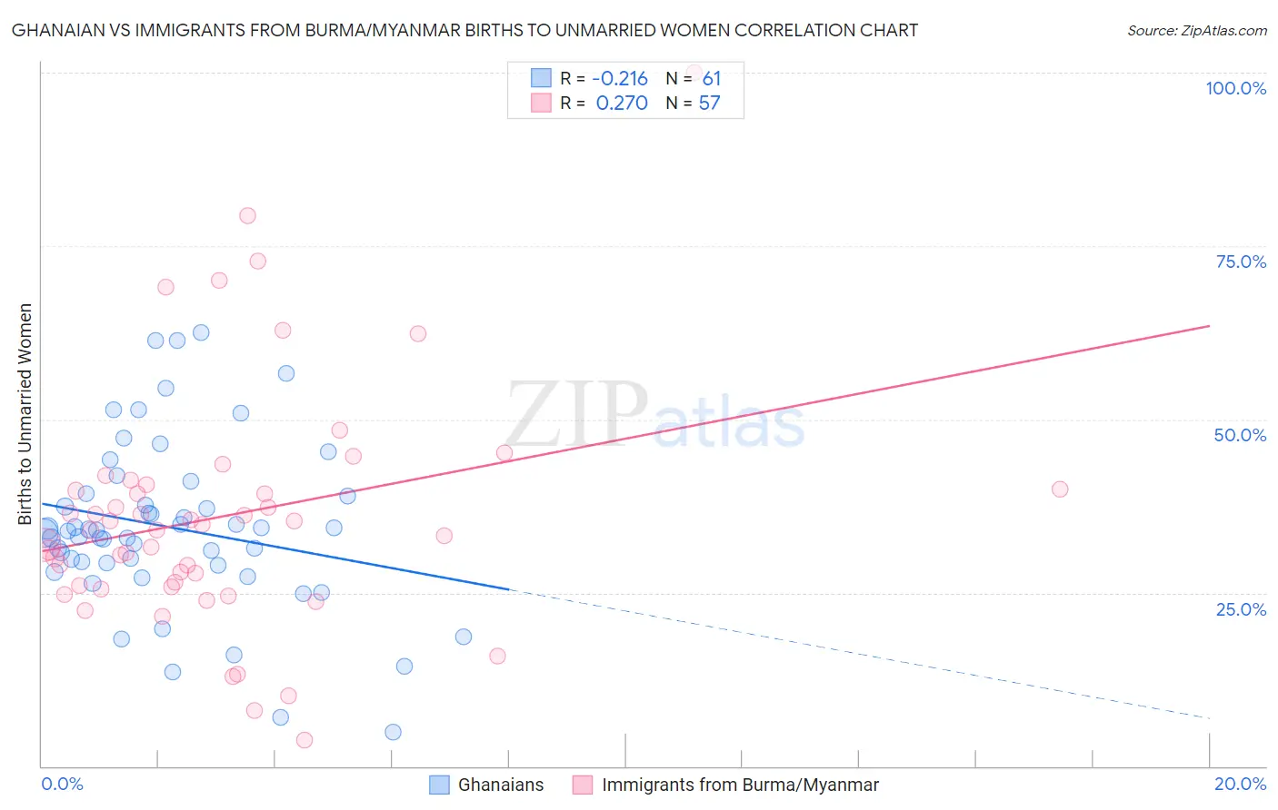 Ghanaian vs Immigrants from Burma/Myanmar Births to Unmarried Women