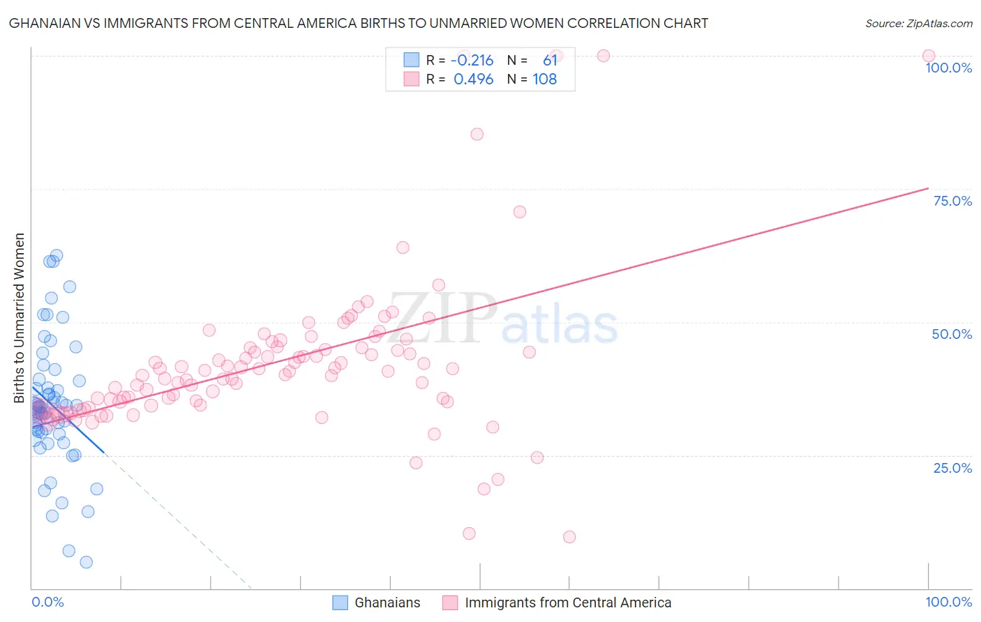 Ghanaian vs Immigrants from Central America Births to Unmarried Women