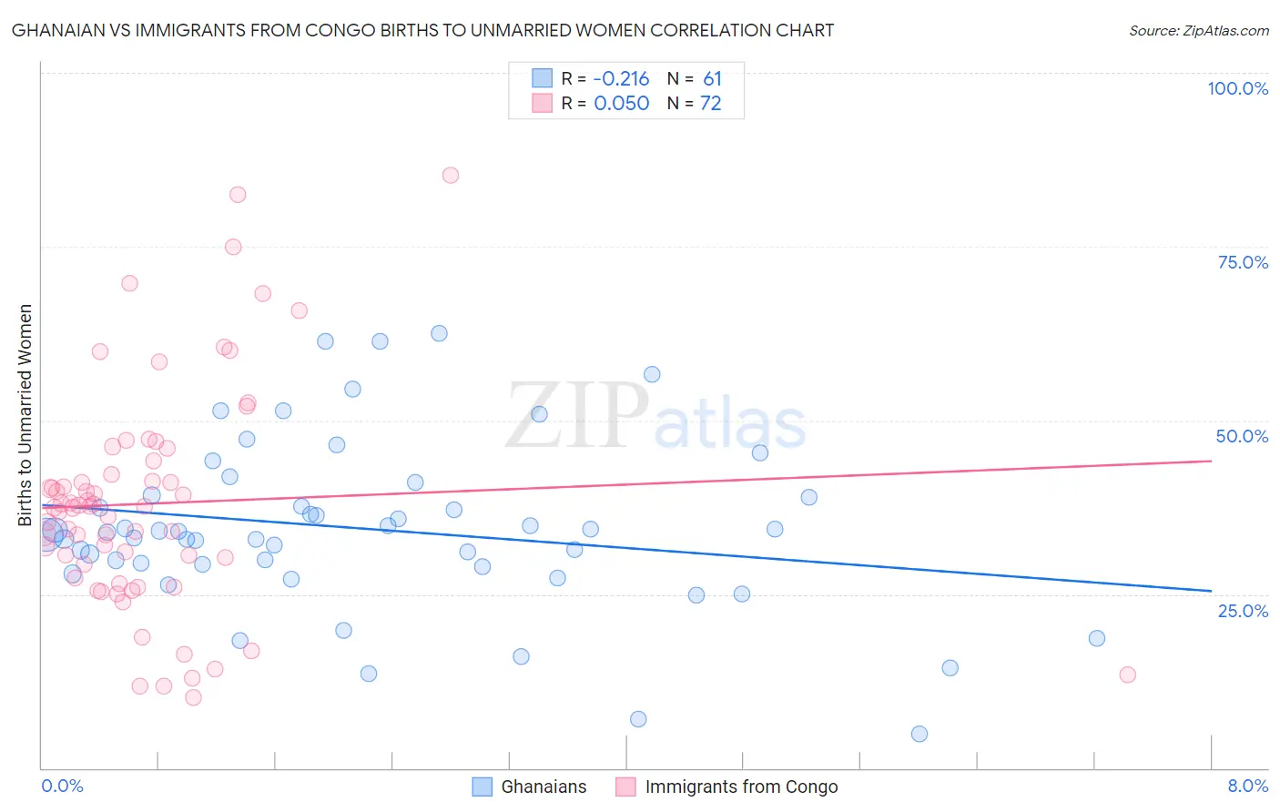 Ghanaian vs Immigrants from Congo Births to Unmarried Women