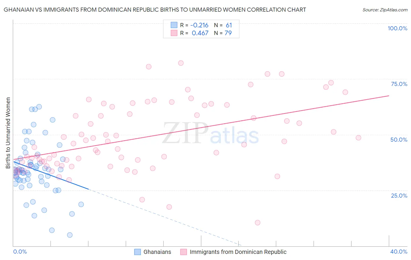 Ghanaian vs Immigrants from Dominican Republic Births to Unmarried Women