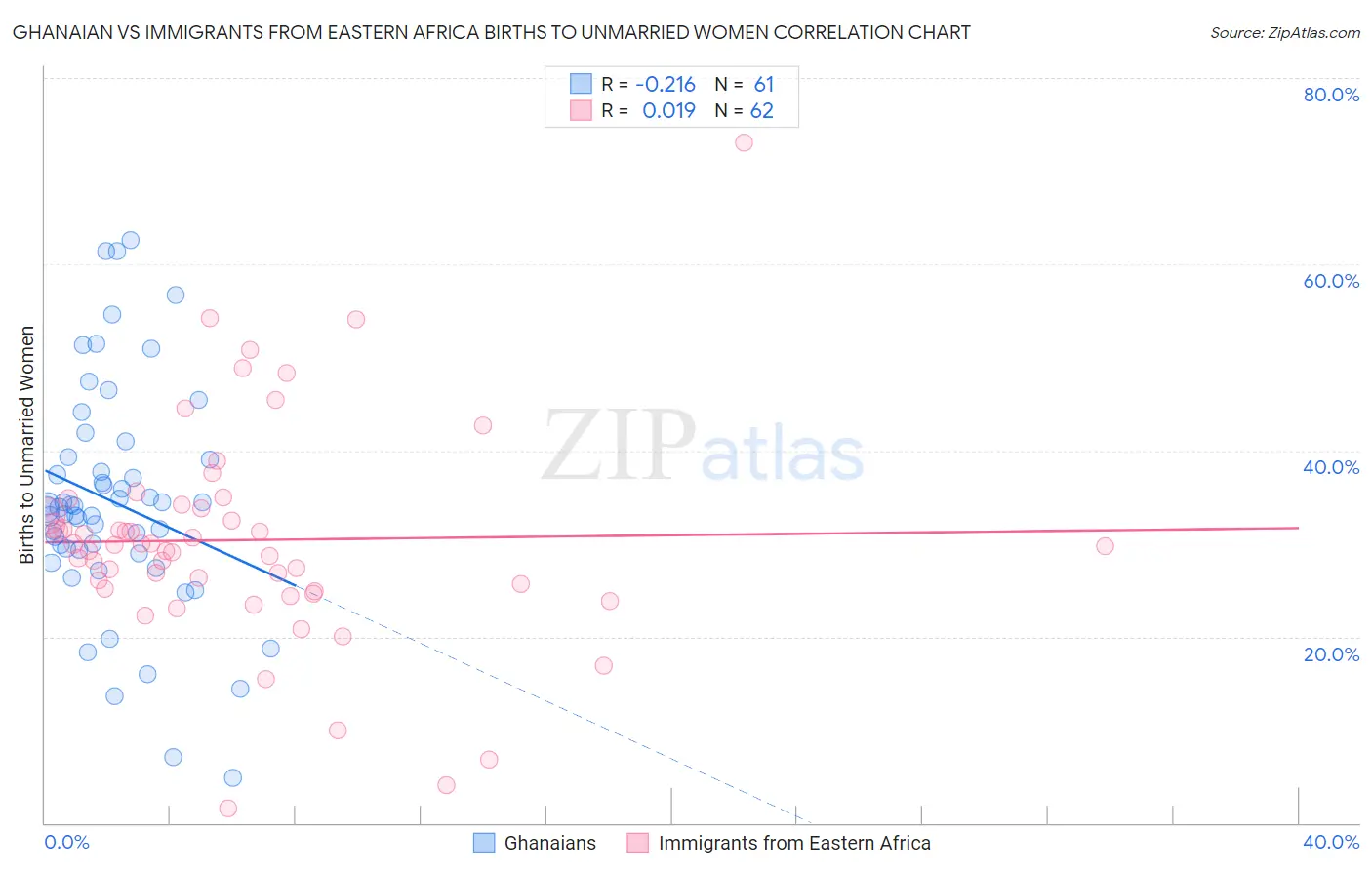 Ghanaian vs Immigrants from Eastern Africa Births to Unmarried Women