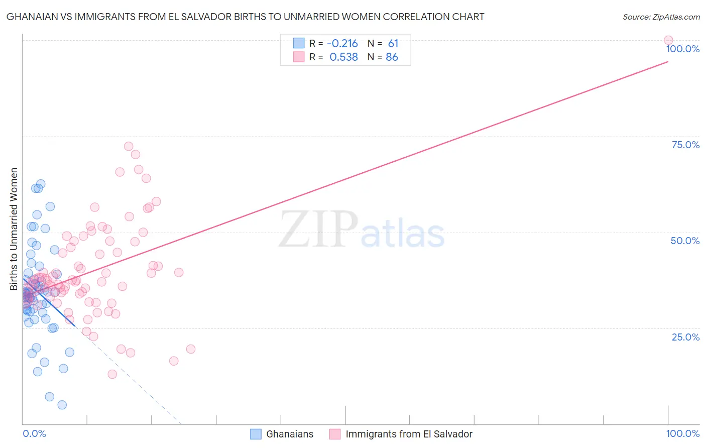 Ghanaian vs Immigrants from El Salvador Births to Unmarried Women