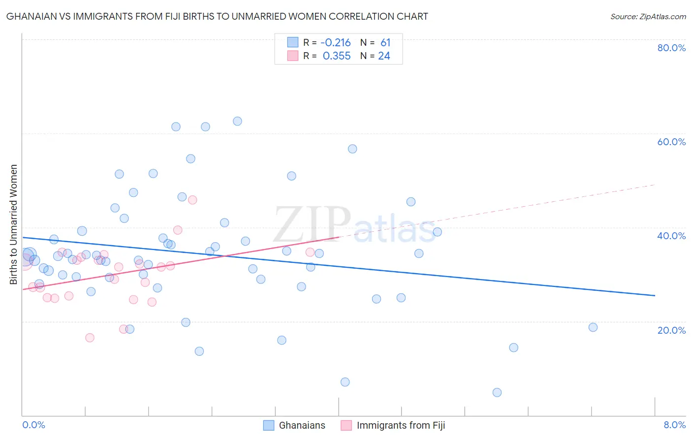 Ghanaian vs Immigrants from Fiji Births to Unmarried Women