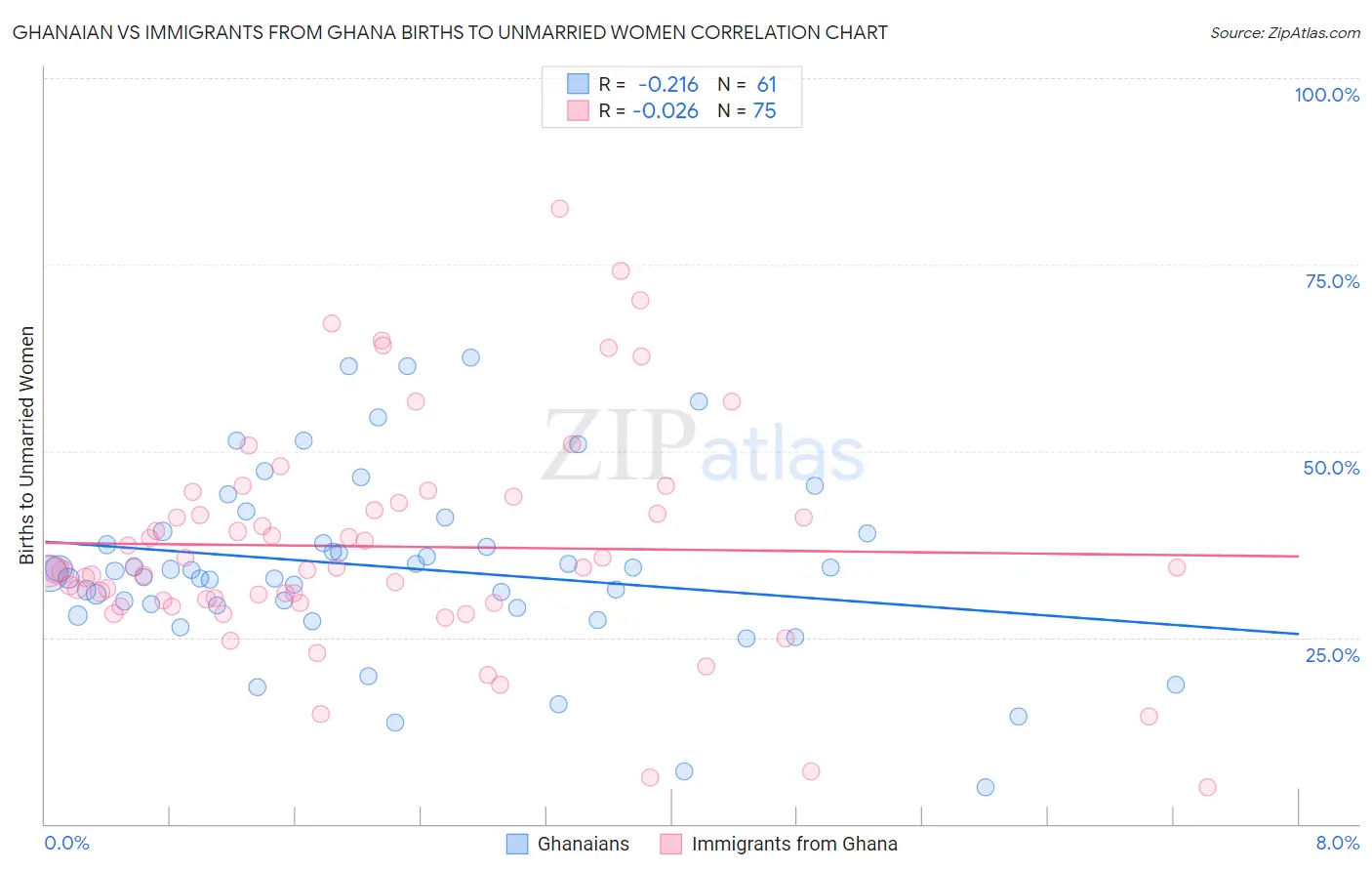 Ghanaian vs Immigrants from Ghana Births to Unmarried Women