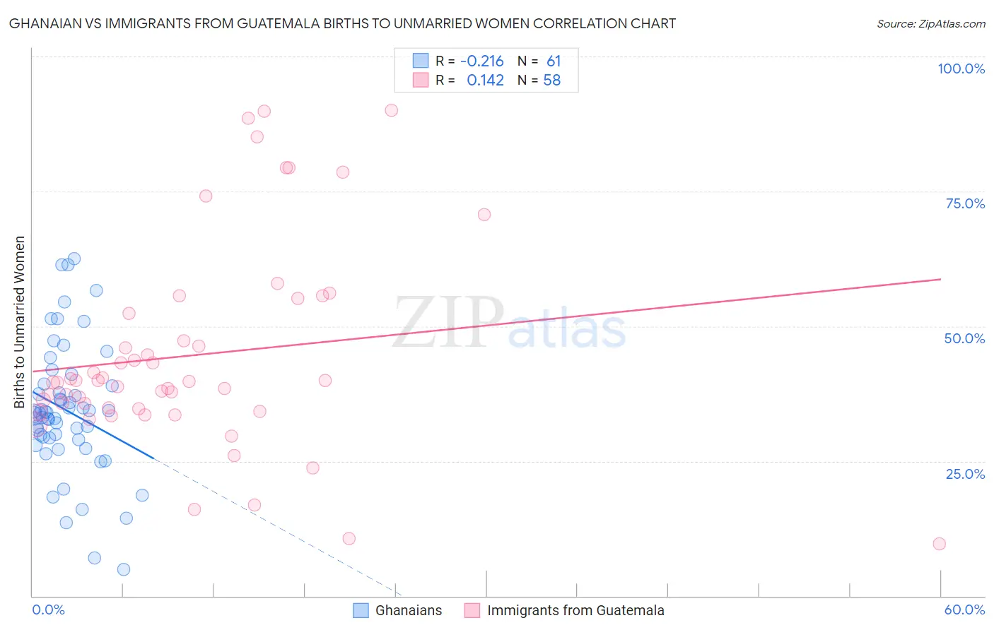 Ghanaian vs Immigrants from Guatemala Births to Unmarried Women