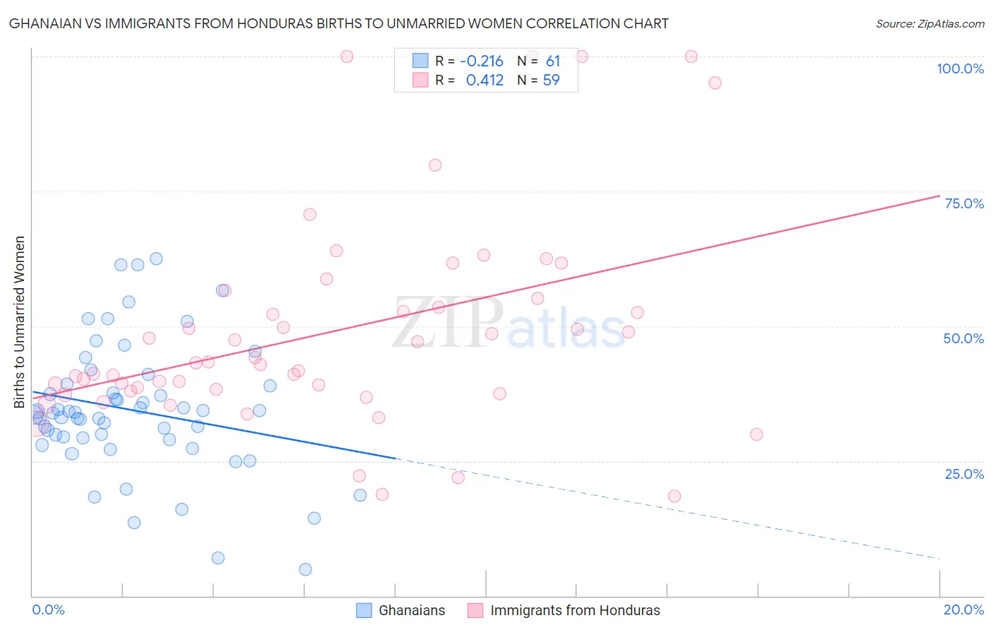 Ghanaian vs Immigrants from Honduras Births to Unmarried Women