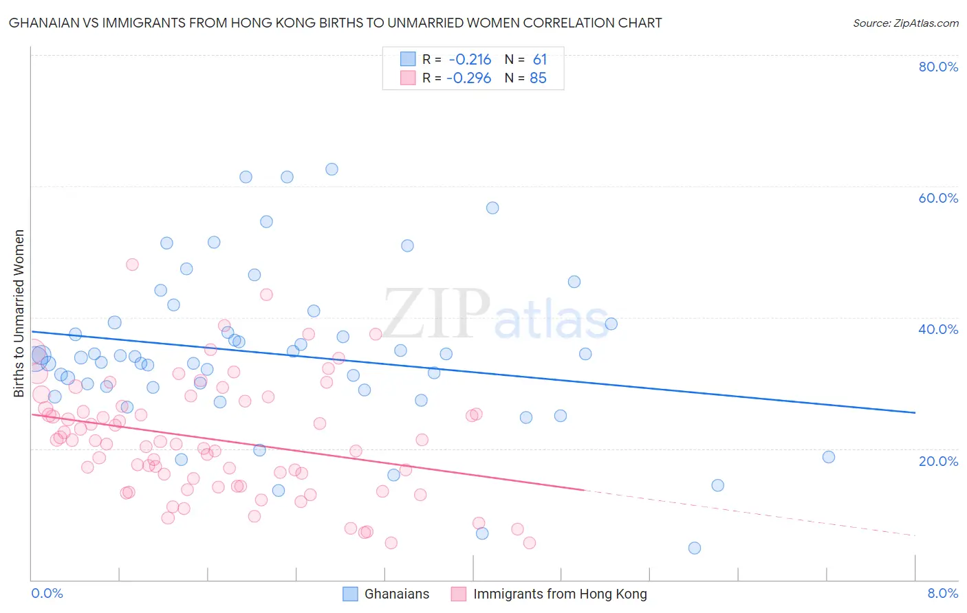 Ghanaian vs Immigrants from Hong Kong Births to Unmarried Women