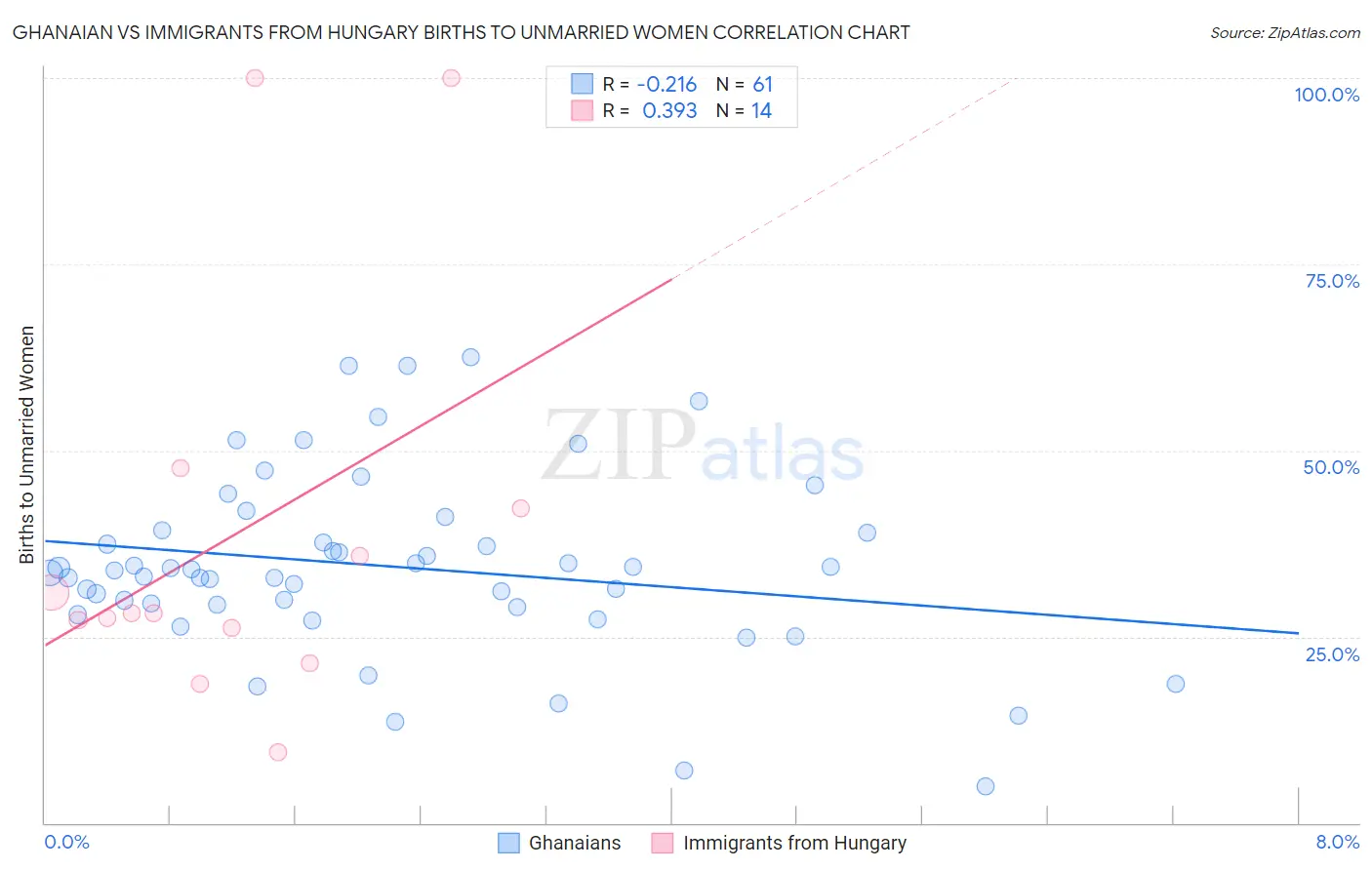 Ghanaian vs Immigrants from Hungary Births to Unmarried Women