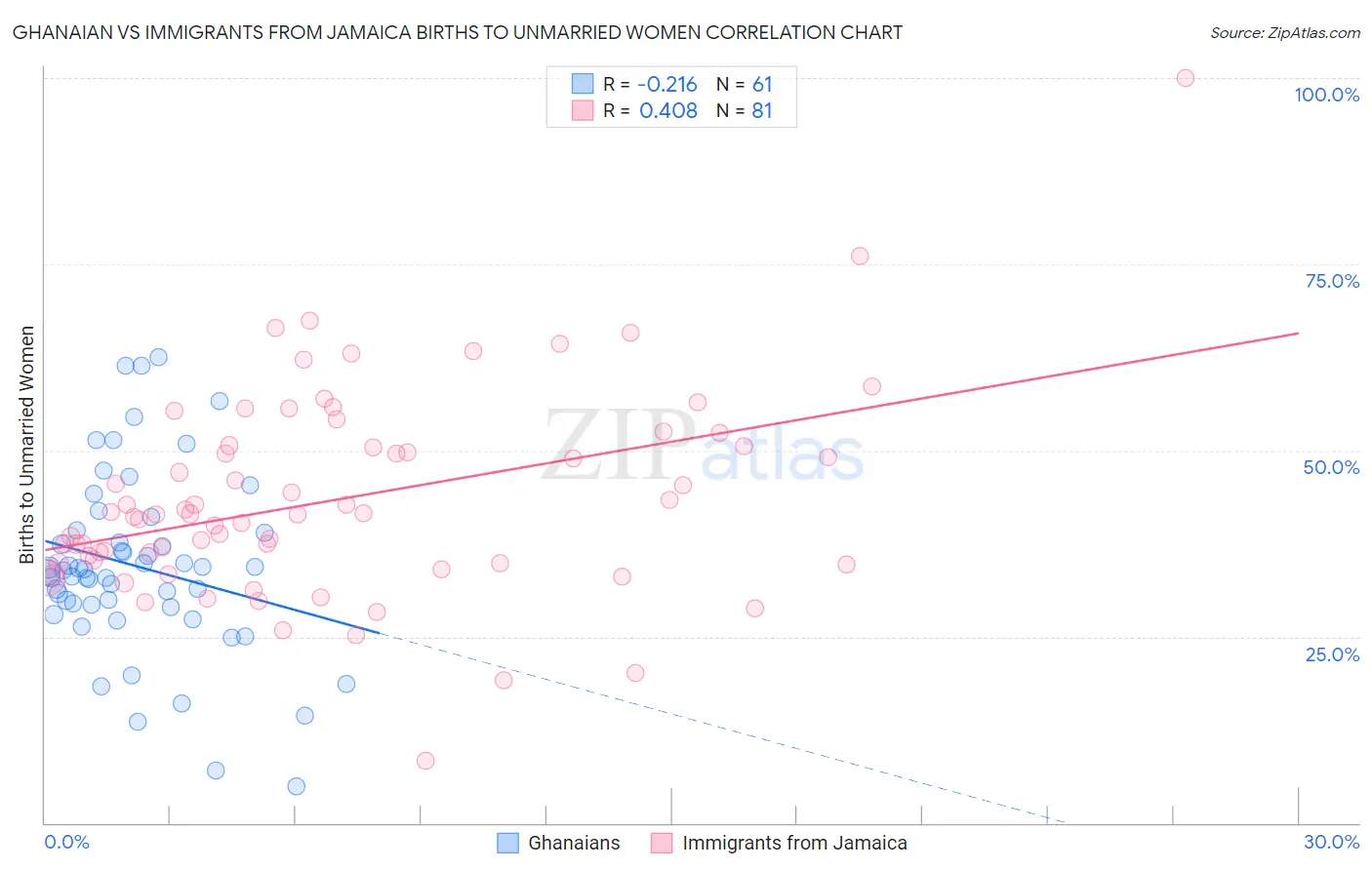 Ghanaian vs Immigrants from Jamaica Births to Unmarried Women