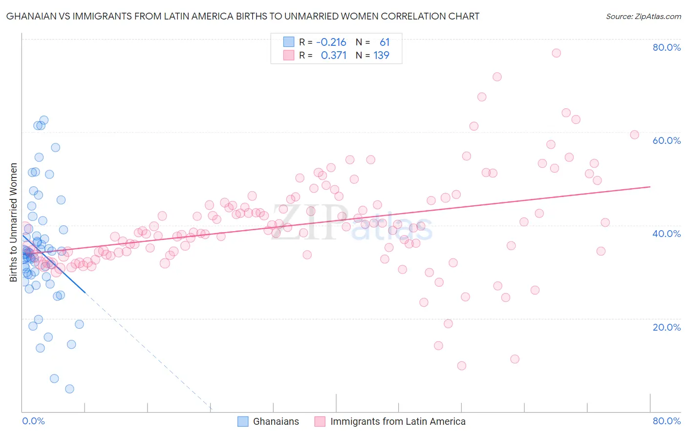 Ghanaian vs Immigrants from Latin America Births to Unmarried Women