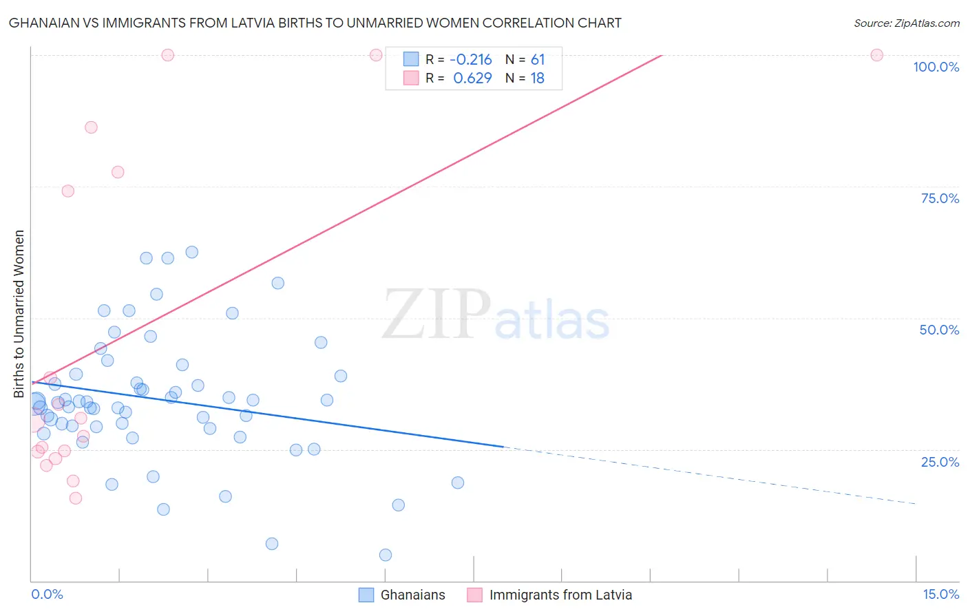 Ghanaian vs Immigrants from Latvia Births to Unmarried Women