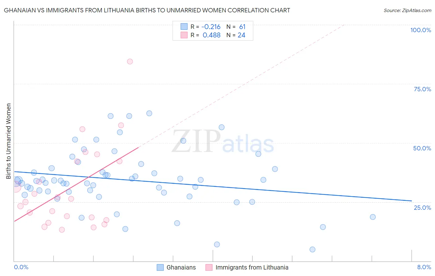 Ghanaian vs Immigrants from Lithuania Births to Unmarried Women