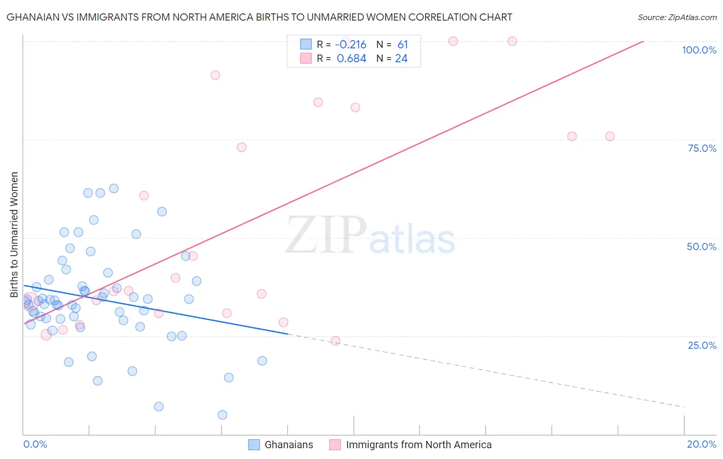 Ghanaian vs Immigrants from North America Births to Unmarried Women