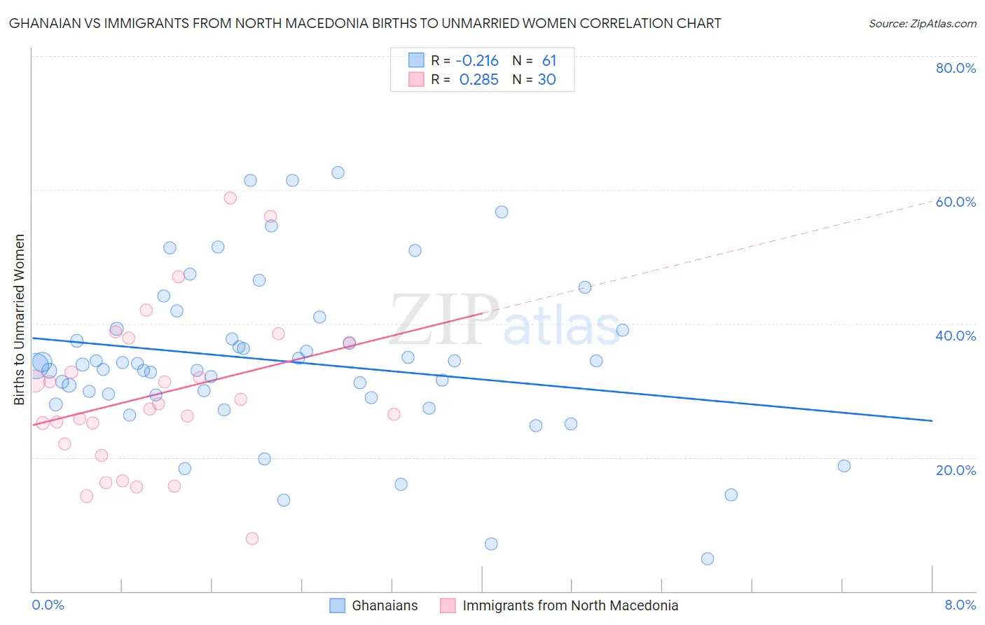 Ghanaian vs Immigrants from North Macedonia Births to Unmarried Women