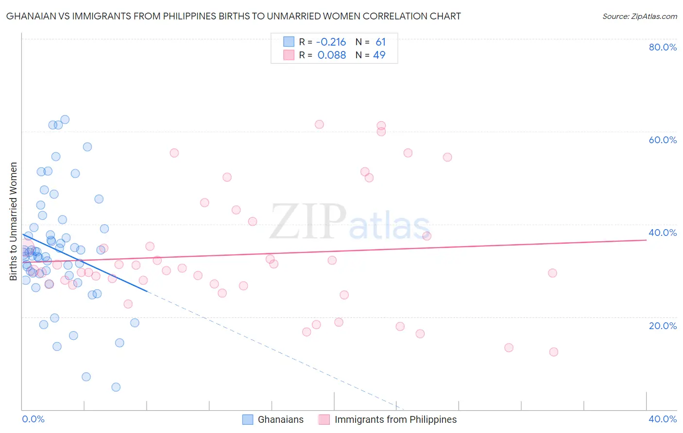 Ghanaian vs Immigrants from Philippines Births to Unmarried Women