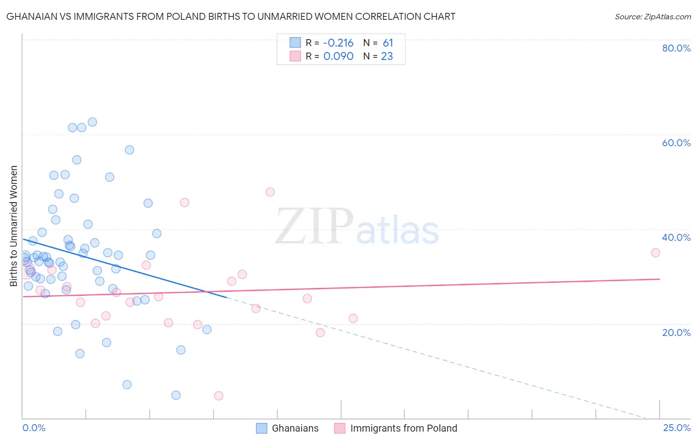 Ghanaian vs Immigrants from Poland Births to Unmarried Women