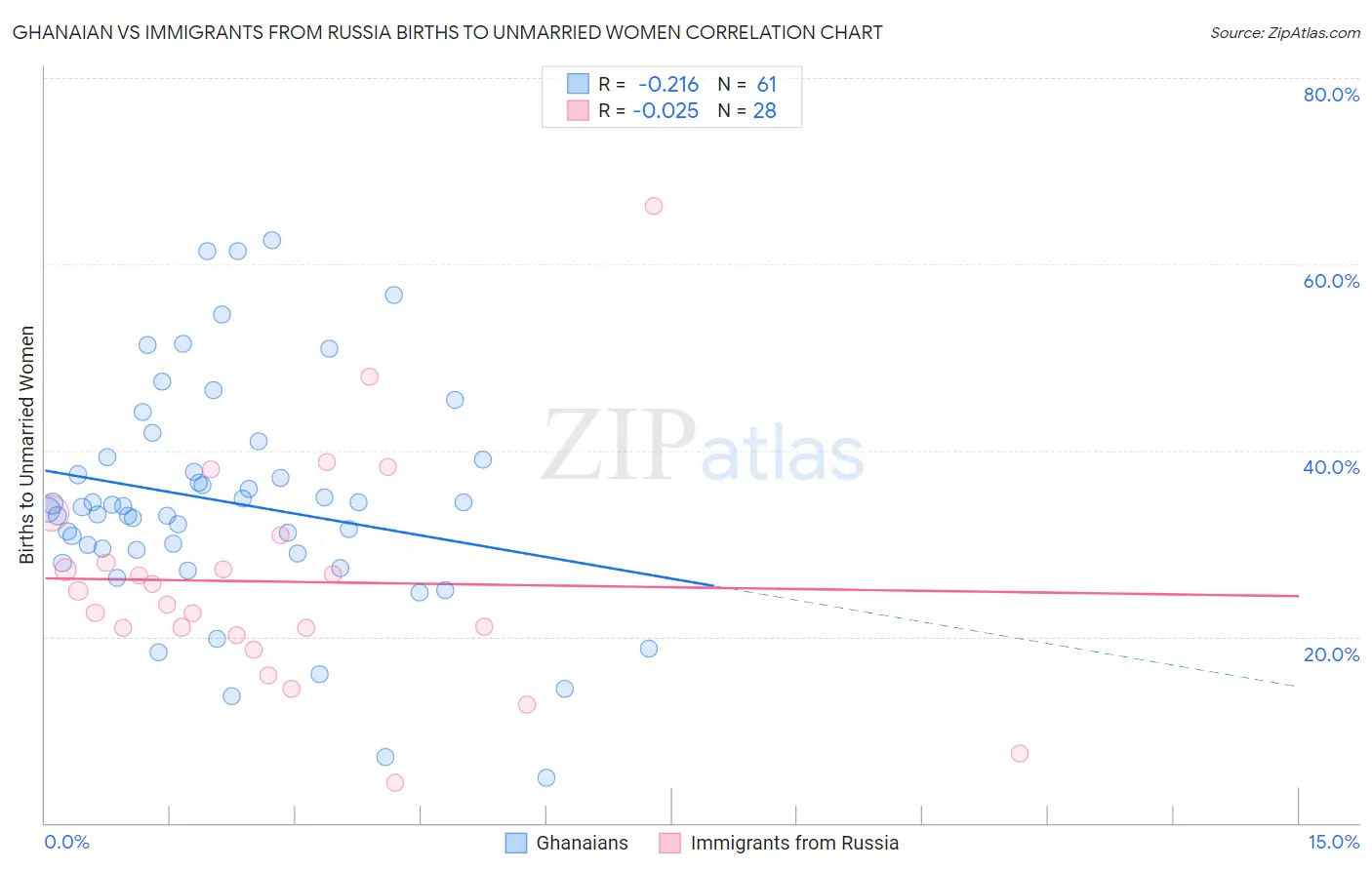 Ghanaian vs Immigrants from Russia Births to Unmarried Women