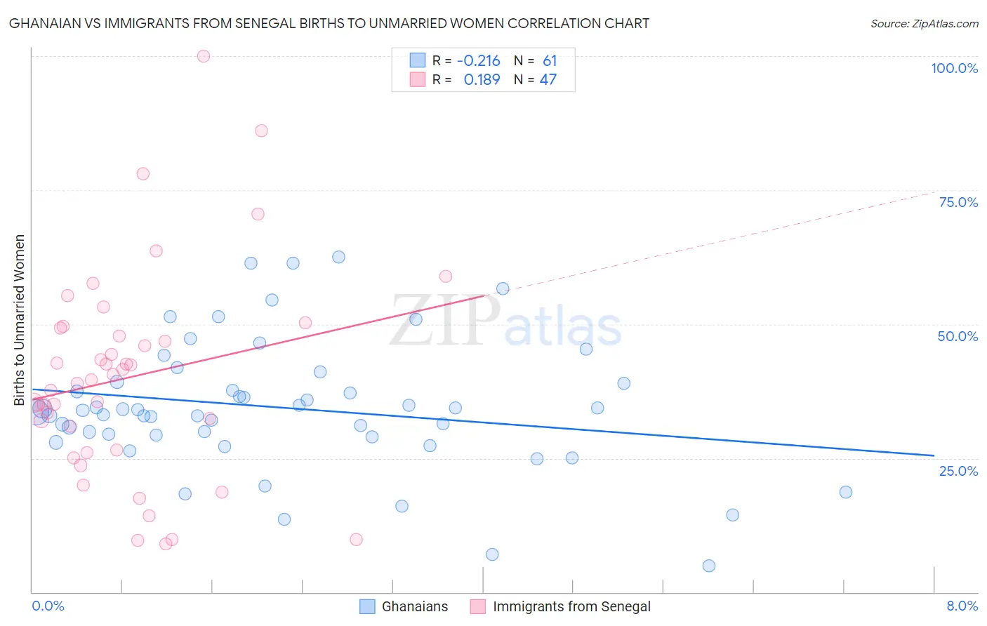 Ghanaian vs Immigrants from Senegal Births to Unmarried Women