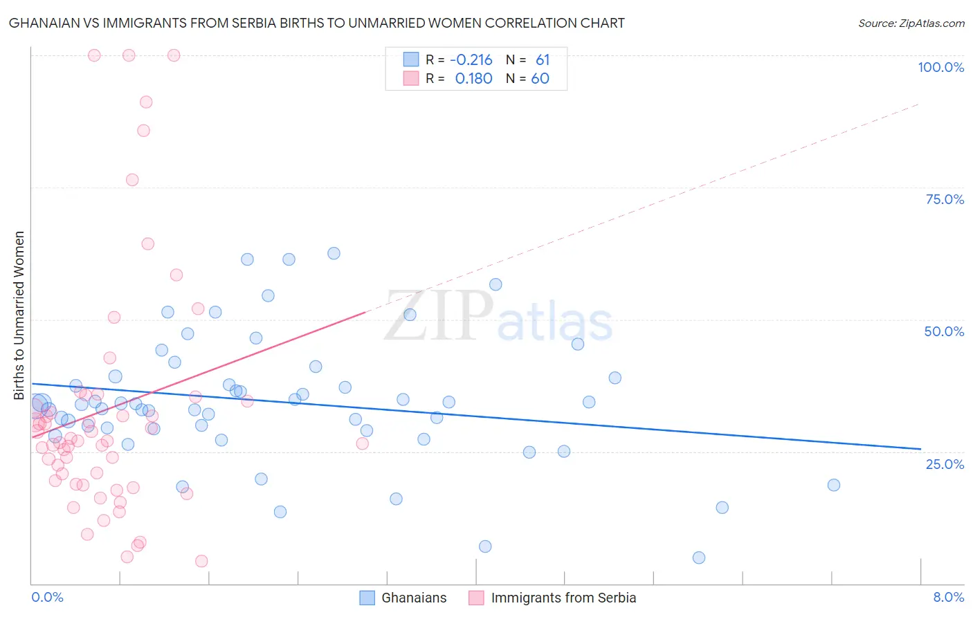 Ghanaian vs Immigrants from Serbia Births to Unmarried Women