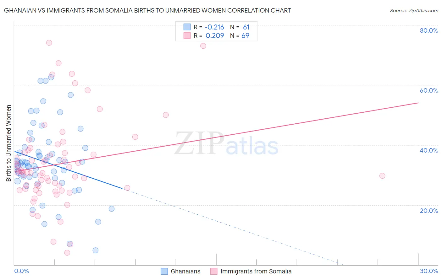 Ghanaian vs Immigrants from Somalia Births to Unmarried Women