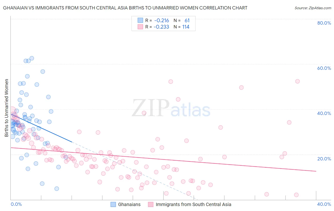 Ghanaian vs Immigrants from South Central Asia Births to Unmarried Women