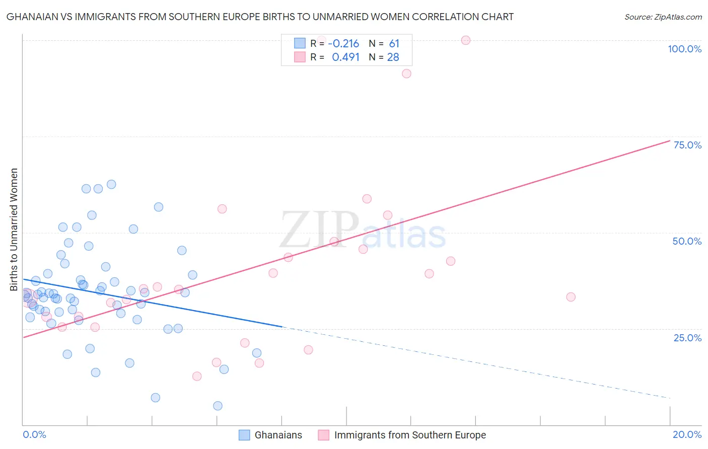 Ghanaian vs Immigrants from Southern Europe Births to Unmarried Women