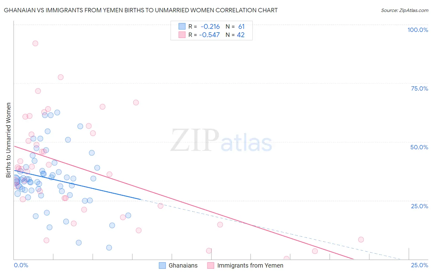 Ghanaian vs Immigrants from Yemen Births to Unmarried Women