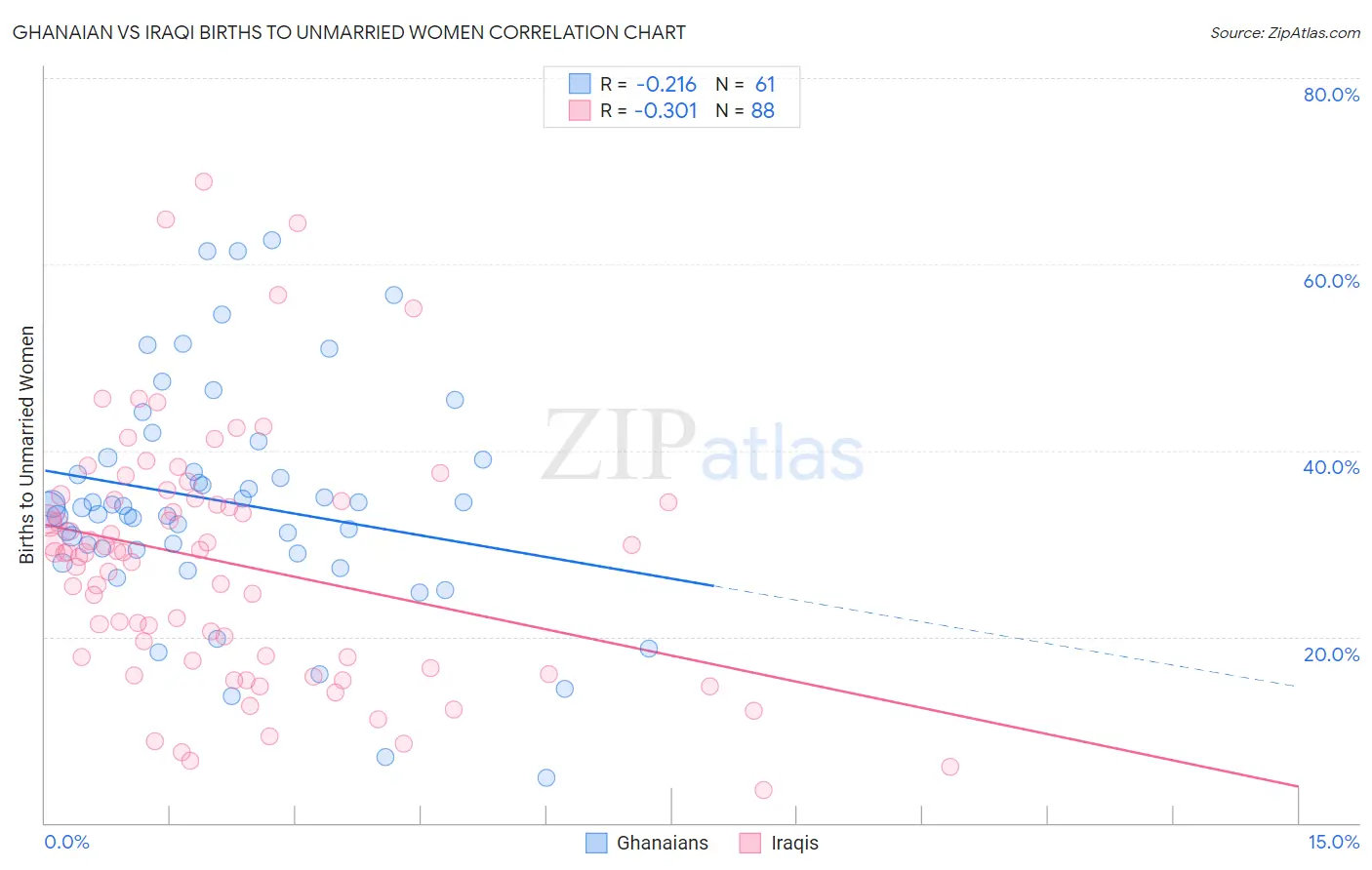 Ghanaian vs Iraqi Births to Unmarried Women