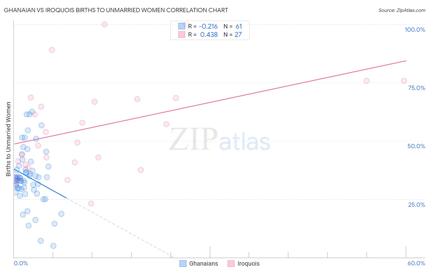 Ghanaian vs Iroquois Births to Unmarried Women