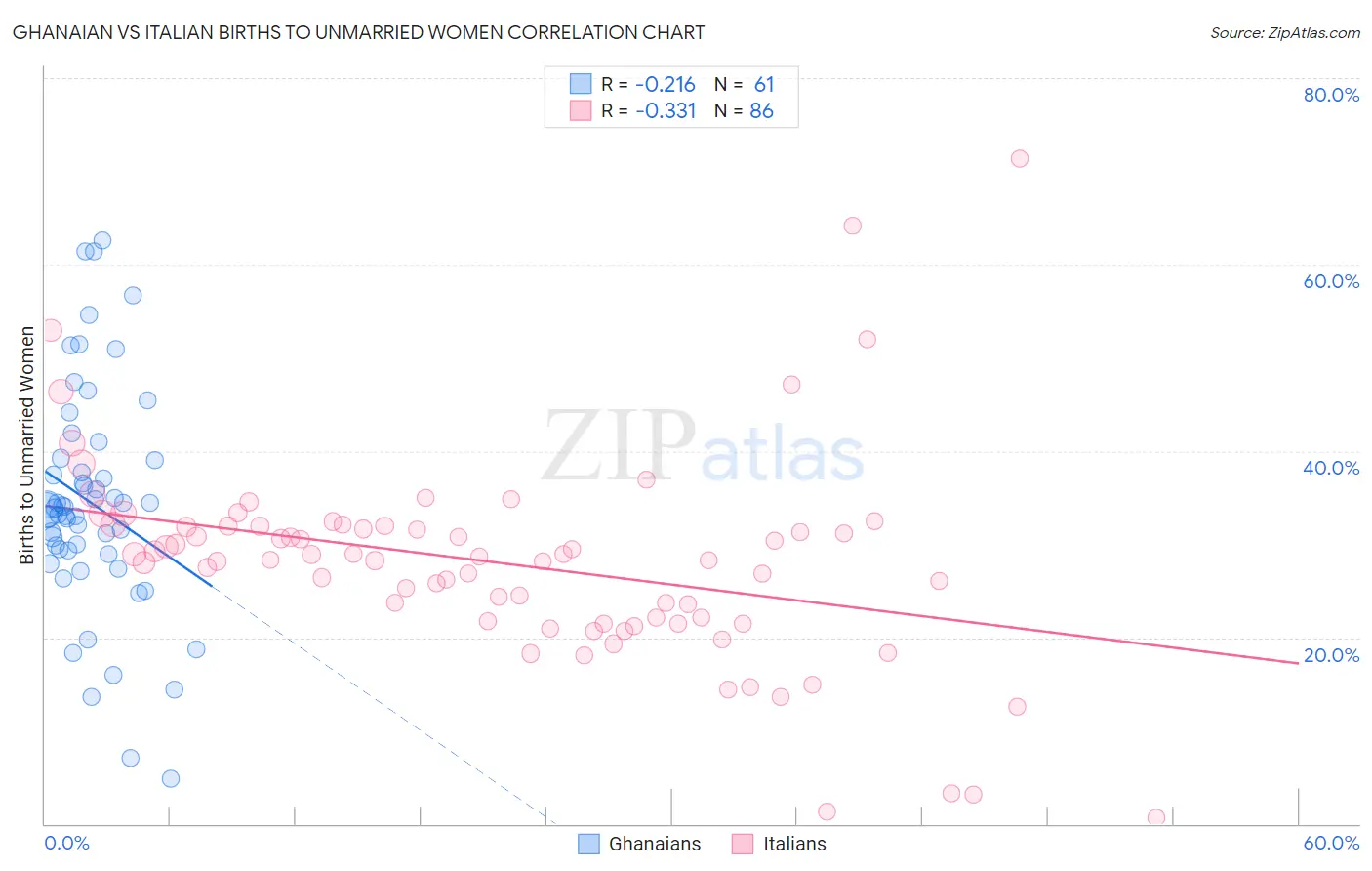 Ghanaian vs Italian Births to Unmarried Women