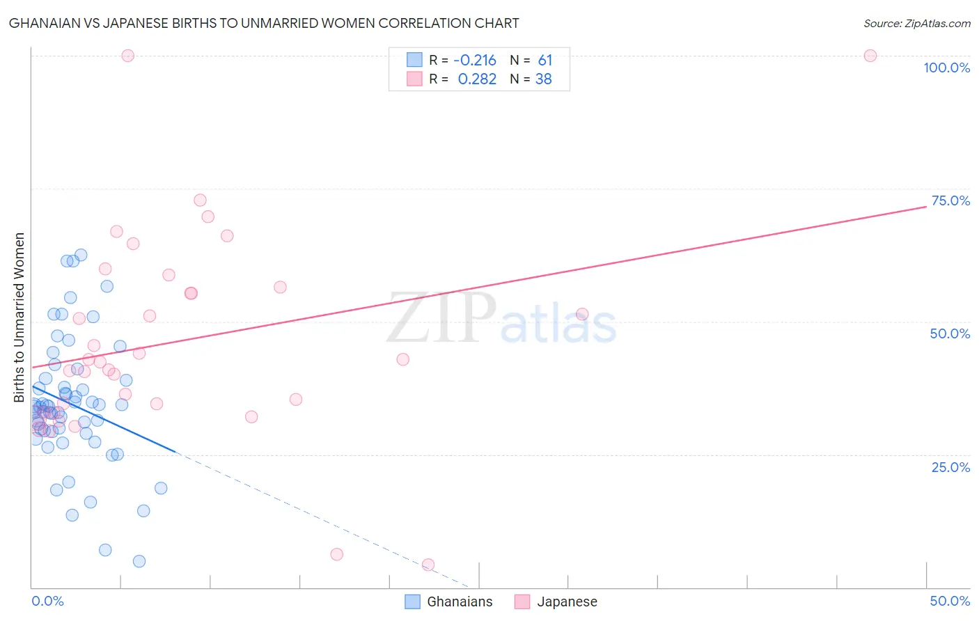 Ghanaian vs Japanese Births to Unmarried Women