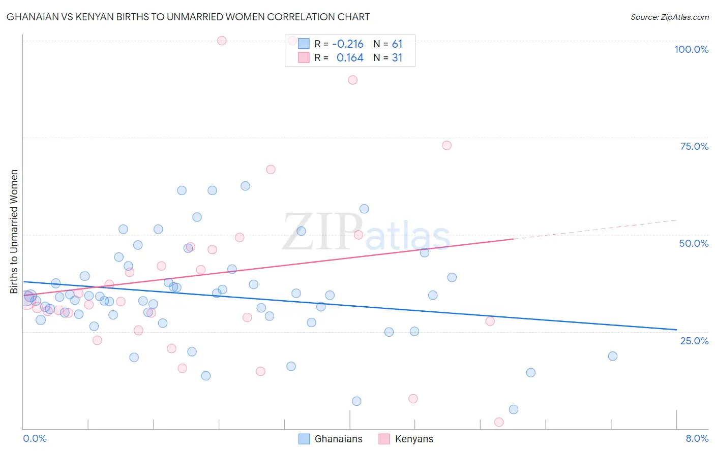 Ghanaian vs Kenyan Births to Unmarried Women
