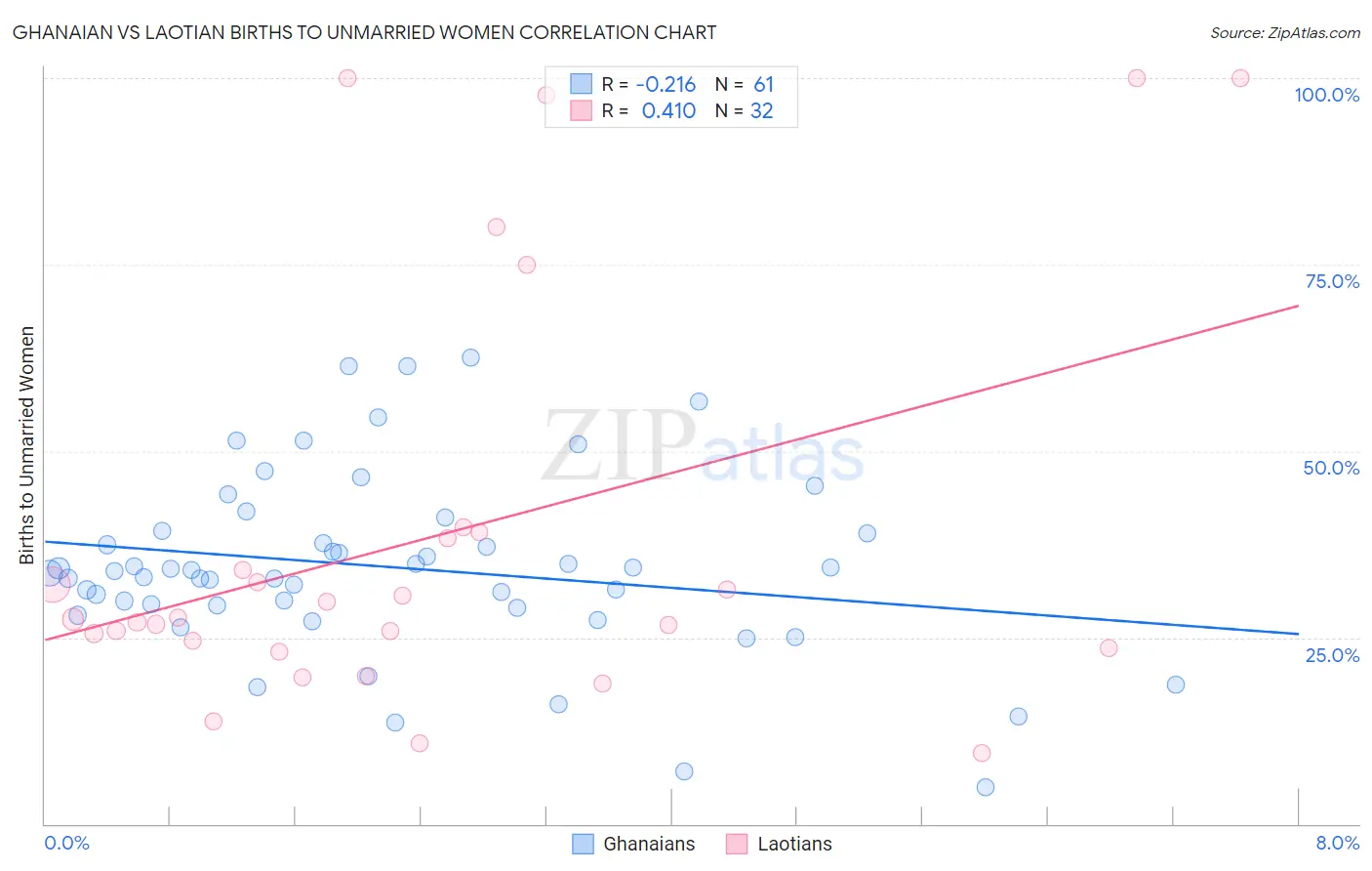 Ghanaian vs Laotian Births to Unmarried Women