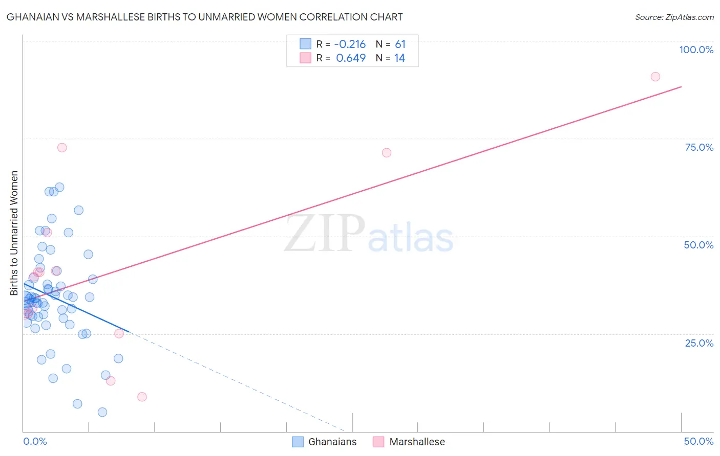 Ghanaian vs Marshallese Births to Unmarried Women