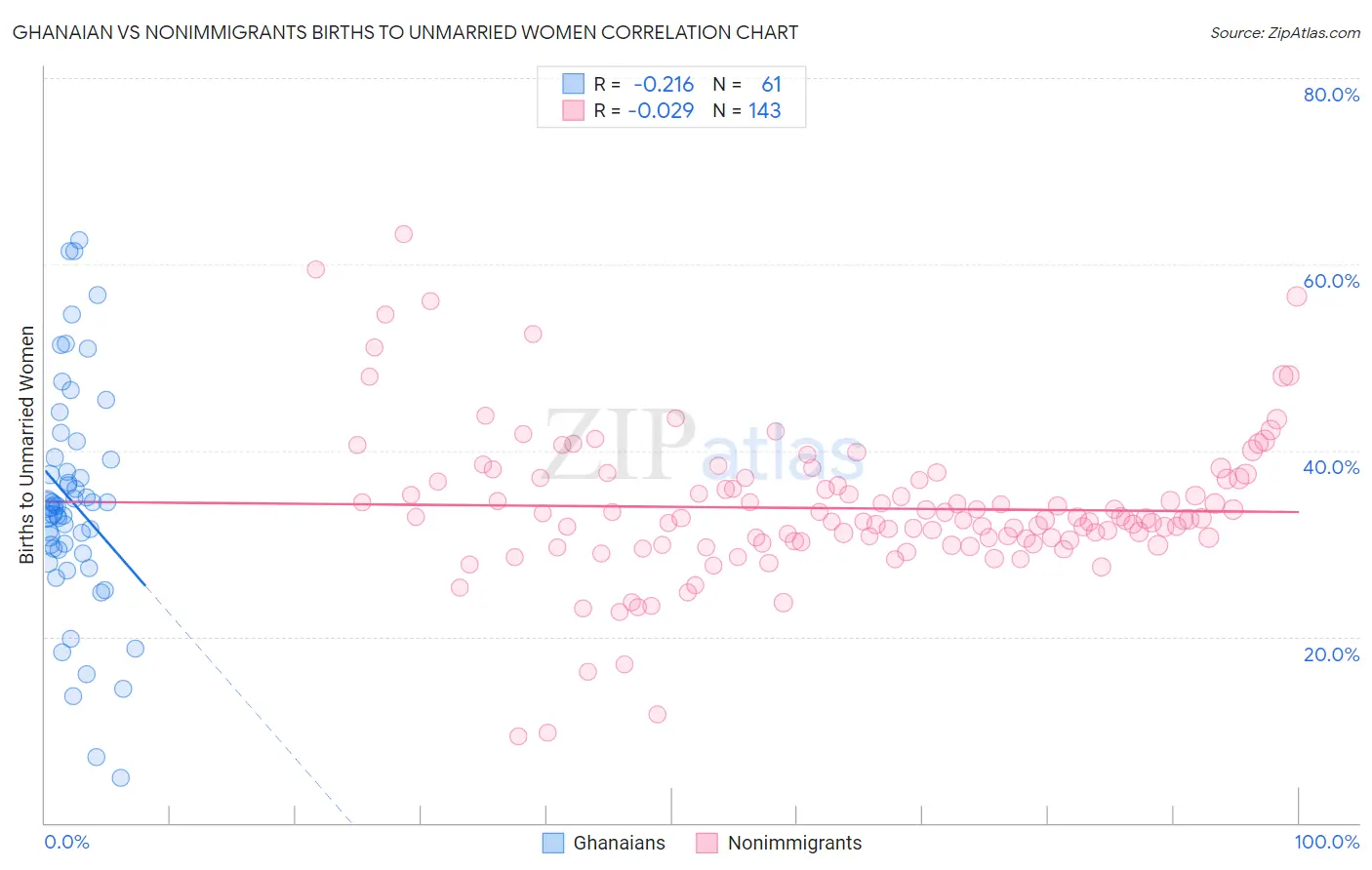 Ghanaian vs Nonimmigrants Births to Unmarried Women