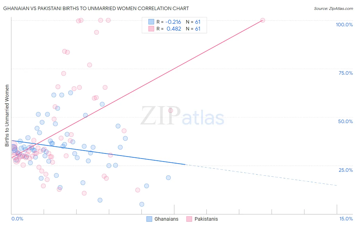 Ghanaian vs Pakistani Births to Unmarried Women