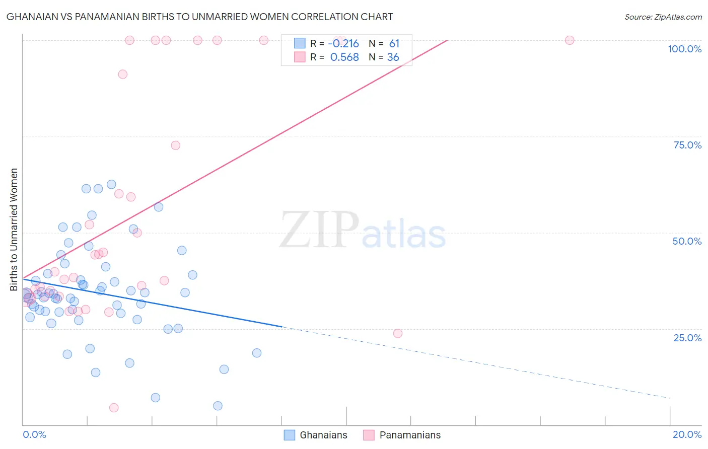 Ghanaian vs Panamanian Births to Unmarried Women