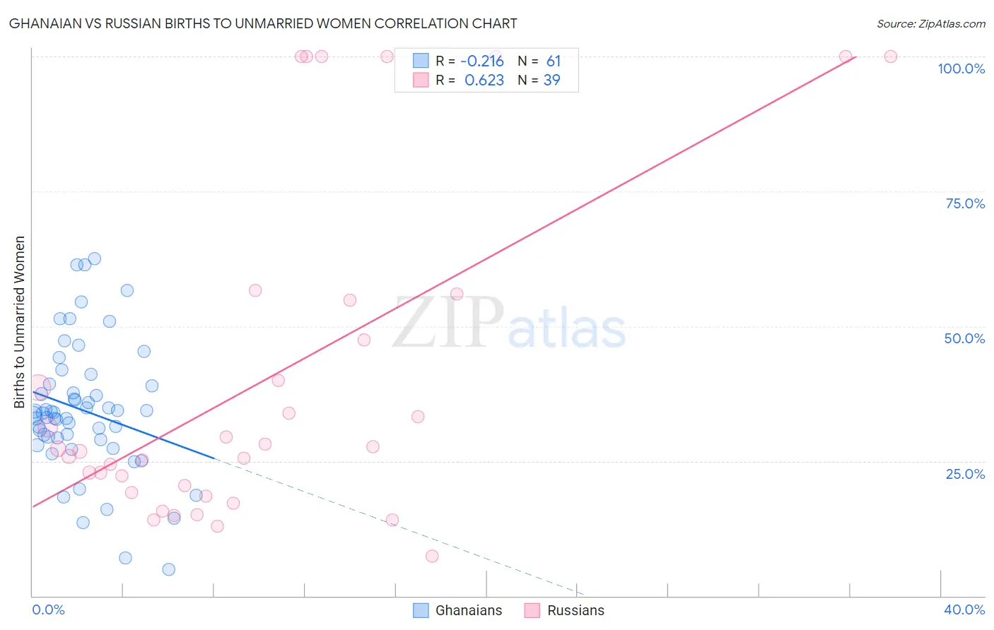 Ghanaian vs Russian Births to Unmarried Women