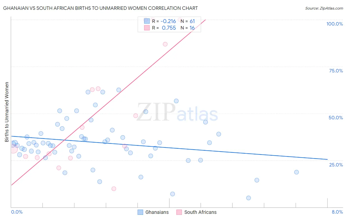 Ghanaian vs South African Births to Unmarried Women